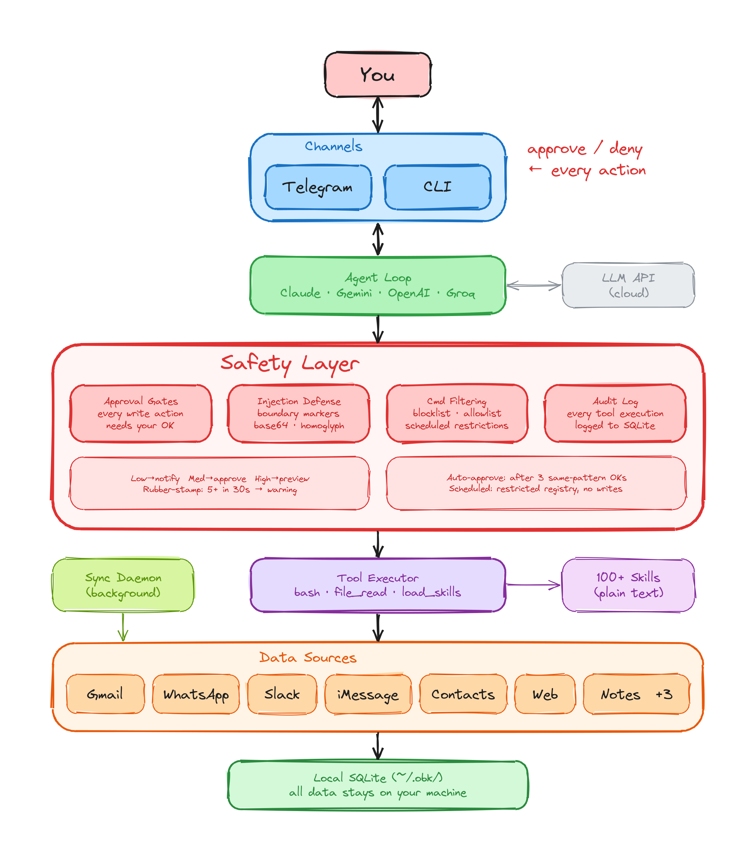 OpenBotKit architecture diagram showing the flow from user through channels, agent loop, safety layer, tool executor, and data sources - all stored in local SQLite